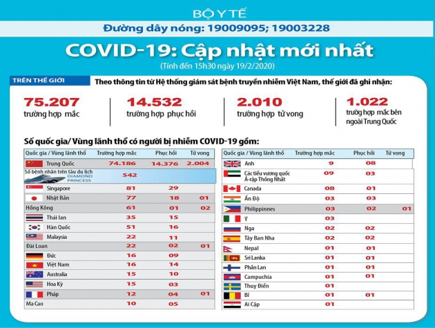 CẬP NHẬT dịch Covid-19 và ứng phó tới ngày 19/2